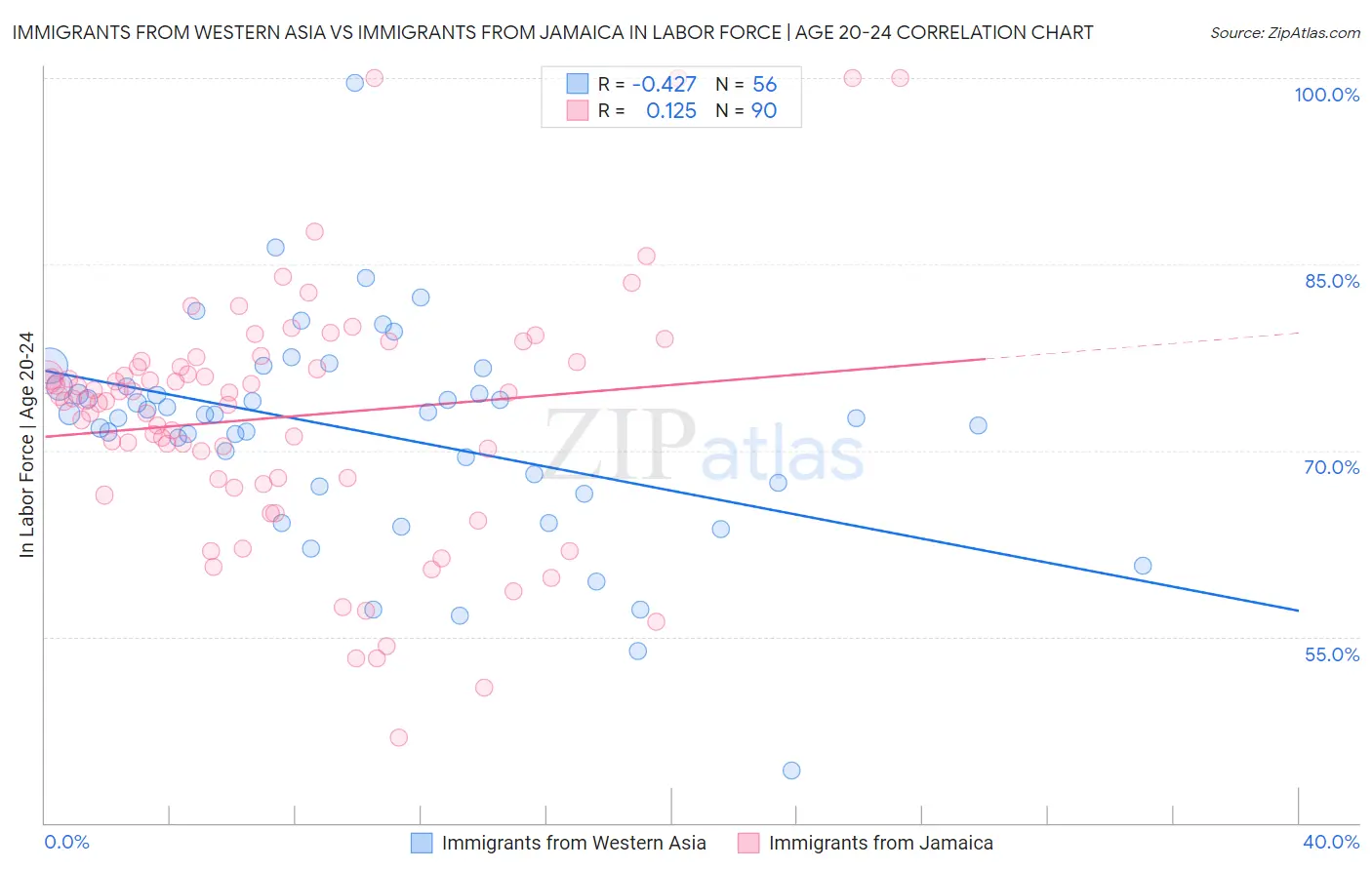 Immigrants from Western Asia vs Immigrants from Jamaica In Labor Force | Age 20-24
