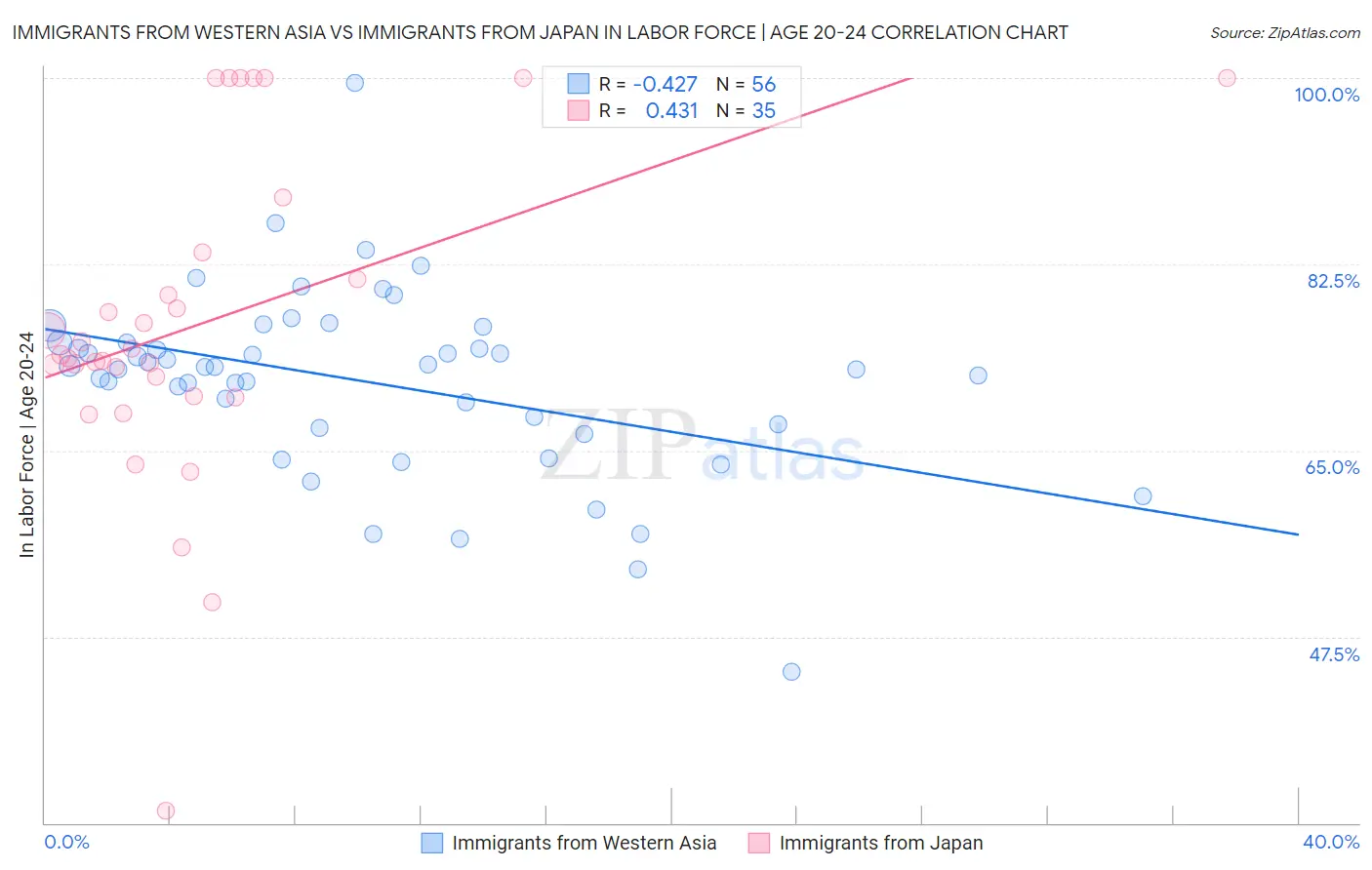 Immigrants from Western Asia vs Immigrants from Japan In Labor Force | Age 20-24