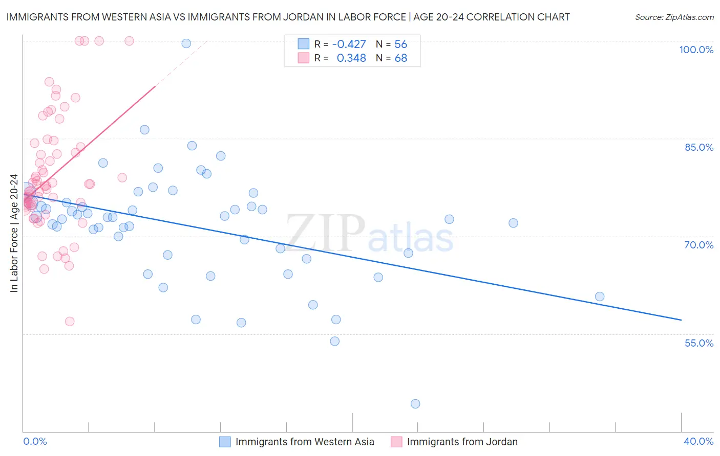 Immigrants from Western Asia vs Immigrants from Jordan In Labor Force | Age 20-24