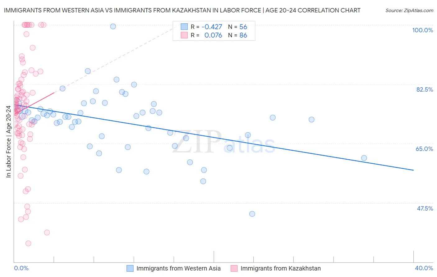 Immigrants from Western Asia vs Immigrants from Kazakhstan In Labor Force | Age 20-24