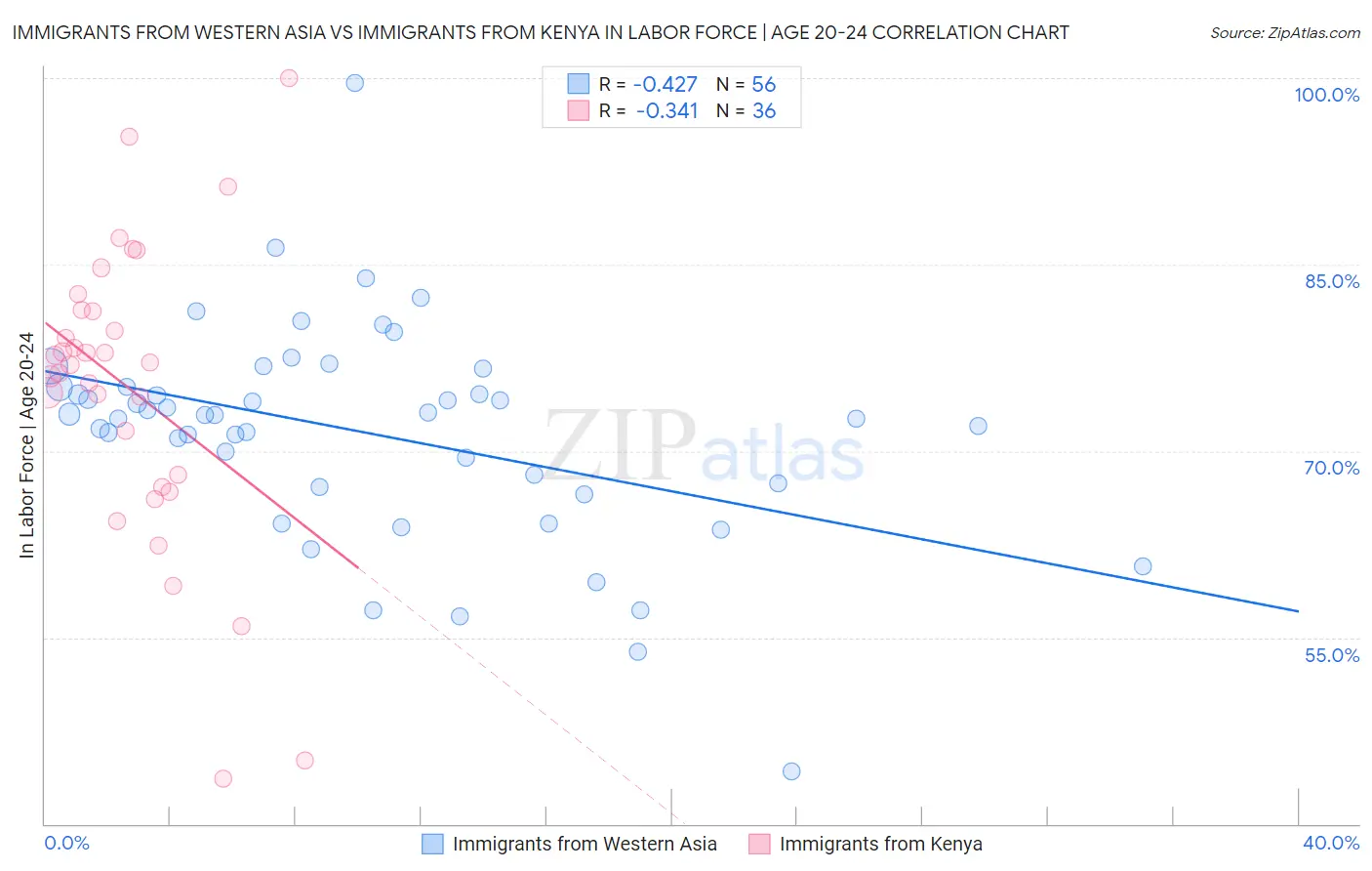 Immigrants from Western Asia vs Immigrants from Kenya In Labor Force | Age 20-24