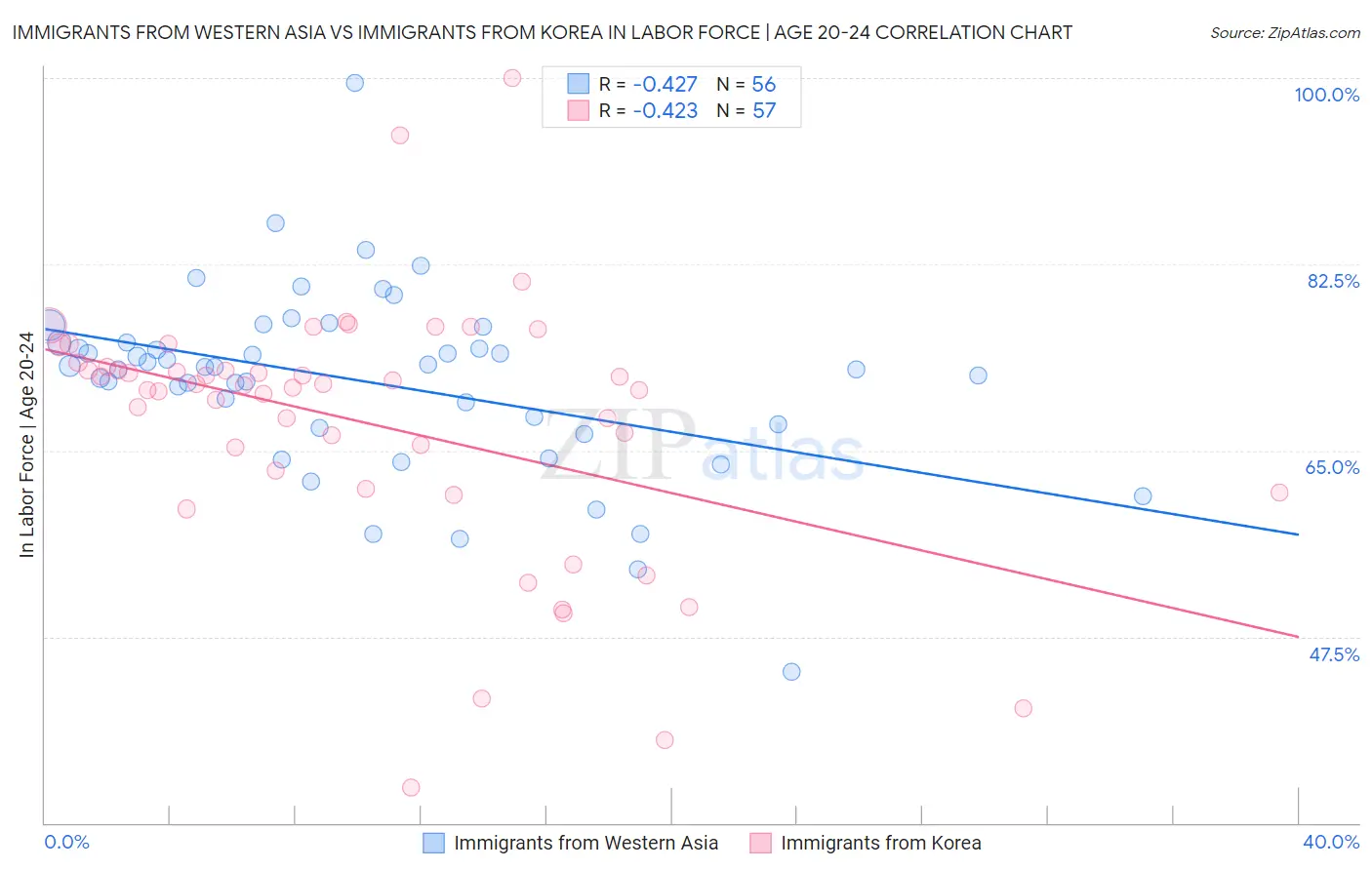 Immigrants from Western Asia vs Immigrants from Korea In Labor Force | Age 20-24