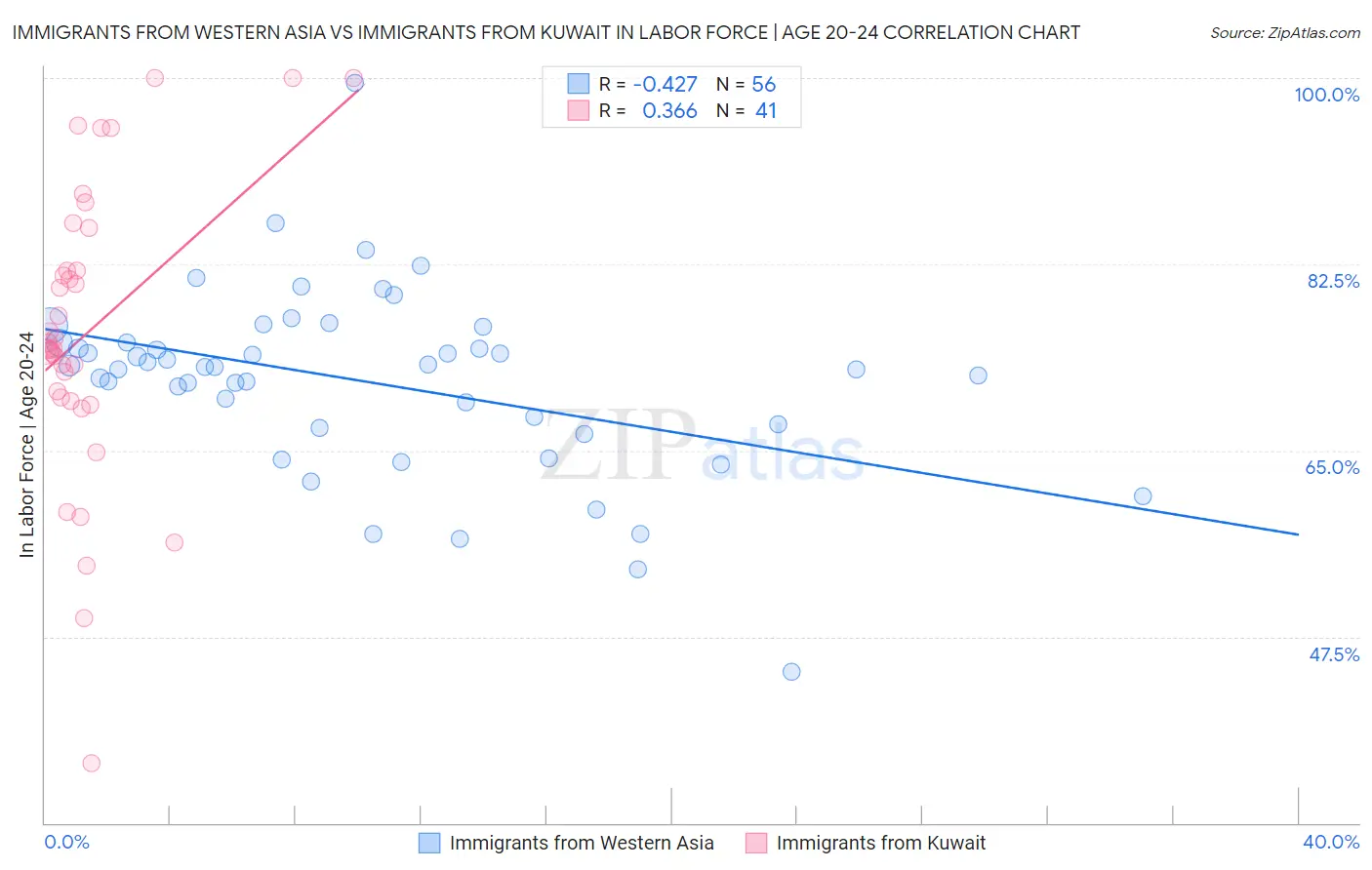 Immigrants from Western Asia vs Immigrants from Kuwait In Labor Force | Age 20-24