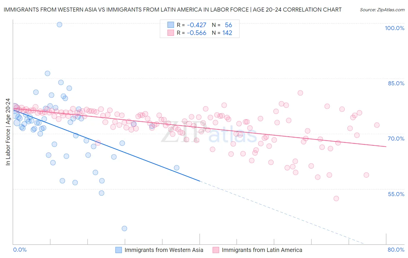 Immigrants from Western Asia vs Immigrants from Latin America In Labor Force | Age 20-24