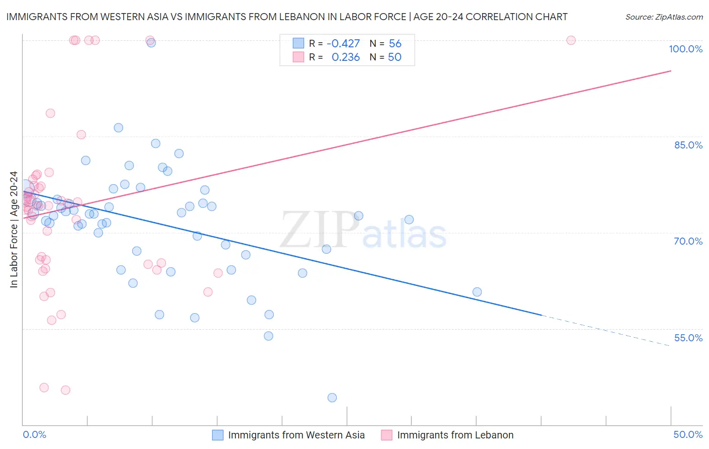 Immigrants from Western Asia vs Immigrants from Lebanon In Labor Force | Age 20-24