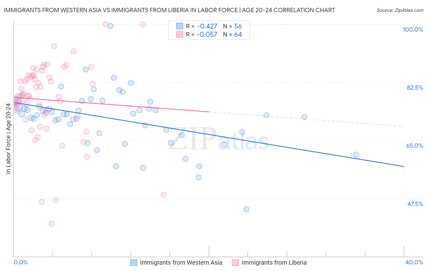 Immigrants from Western Asia vs Immigrants from Liberia In Labor Force | Age 20-24