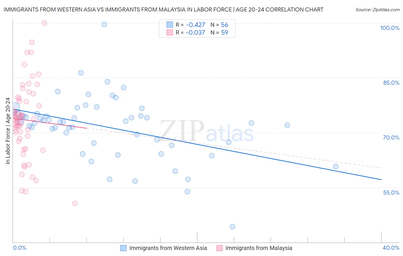 Immigrants from Western Asia vs Immigrants from Malaysia In Labor Force | Age 20-24