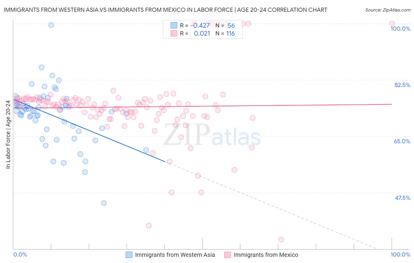 Immigrants from Western Asia vs Immigrants from Mexico In Labor Force | Age 20-24