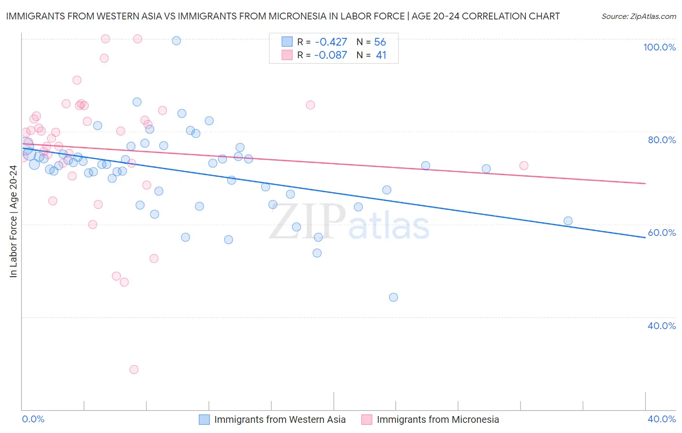 Immigrants from Western Asia vs Immigrants from Micronesia In Labor Force | Age 20-24