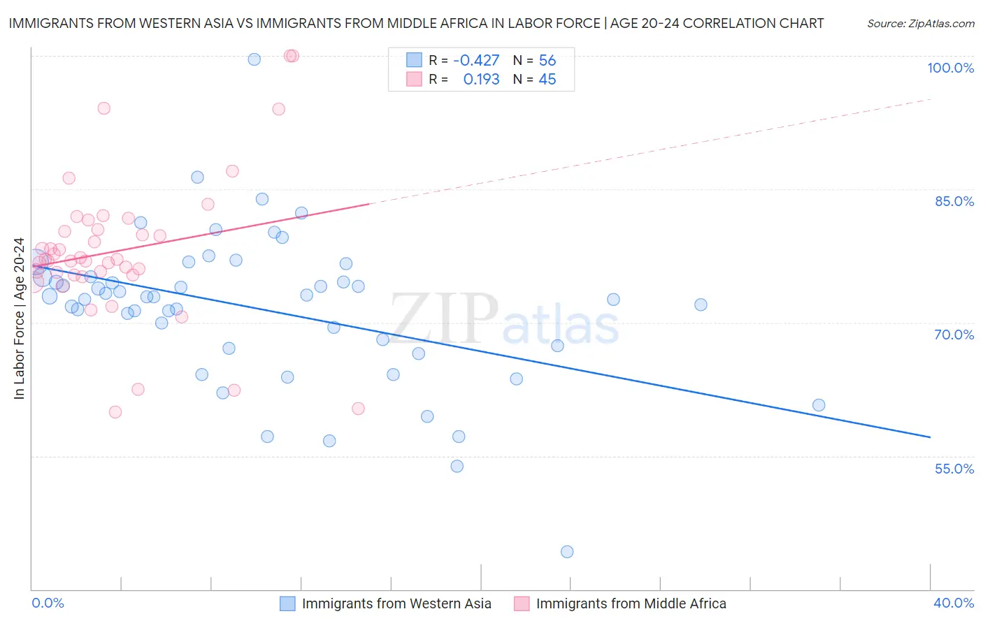 Immigrants from Western Asia vs Immigrants from Middle Africa In Labor Force | Age 20-24