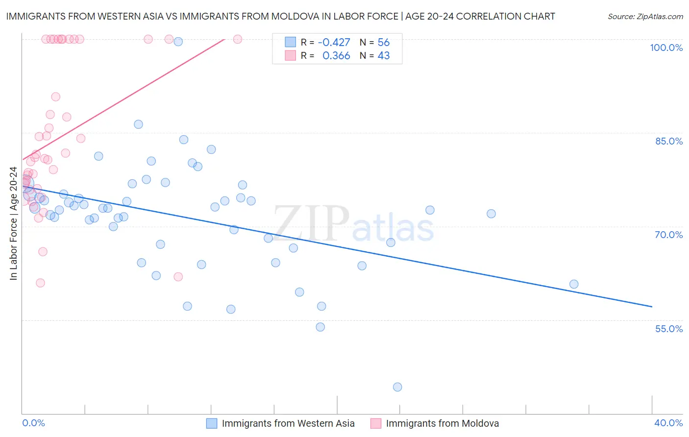 Immigrants from Western Asia vs Immigrants from Moldova In Labor Force | Age 20-24