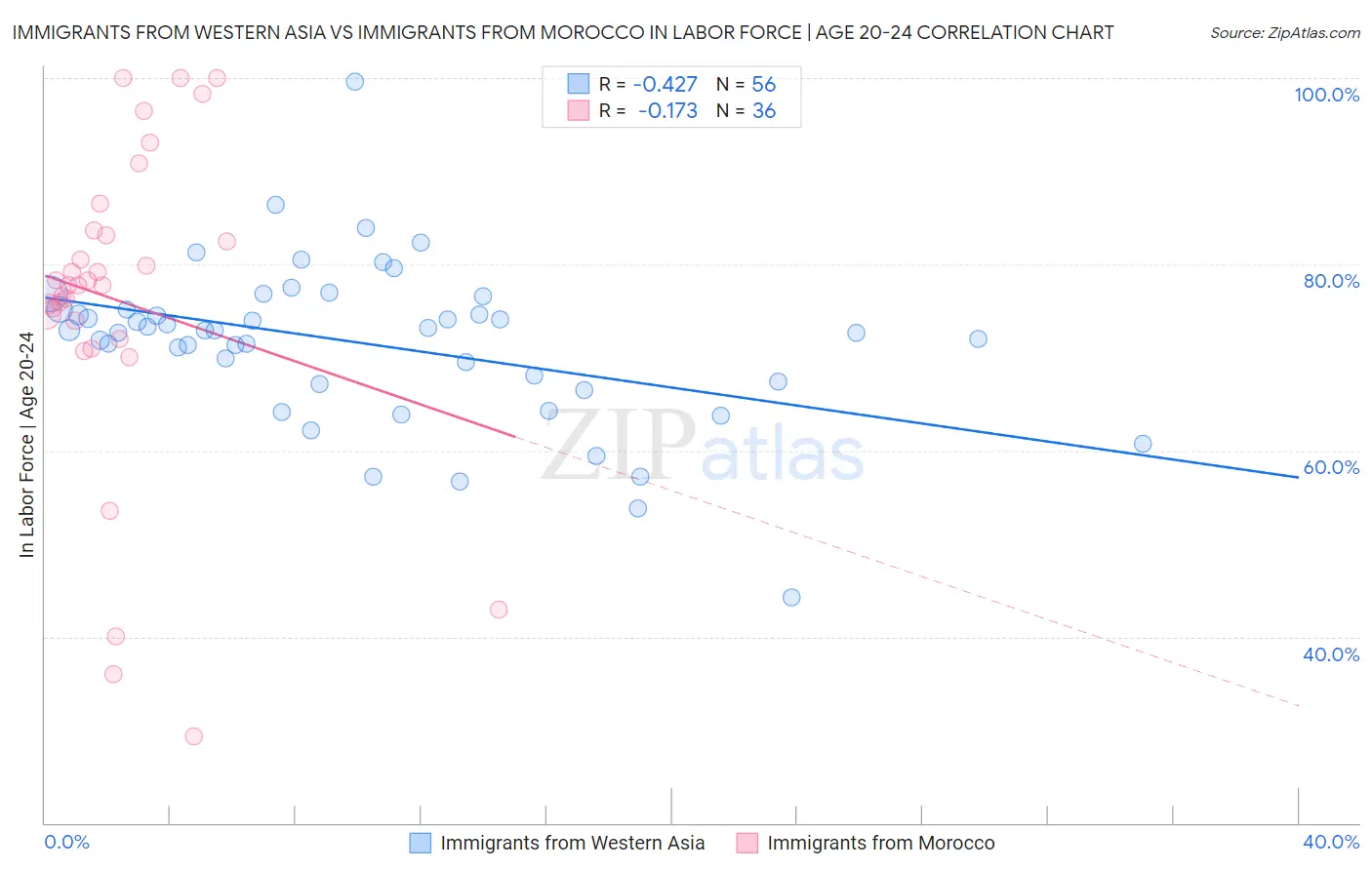 Immigrants from Western Asia vs Immigrants from Morocco In Labor Force | Age 20-24