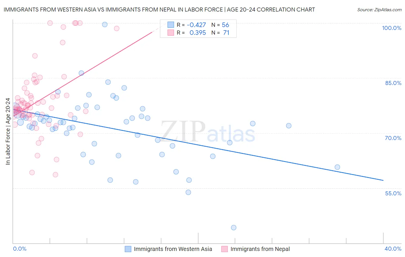 Immigrants from Western Asia vs Immigrants from Nepal In Labor Force | Age 20-24