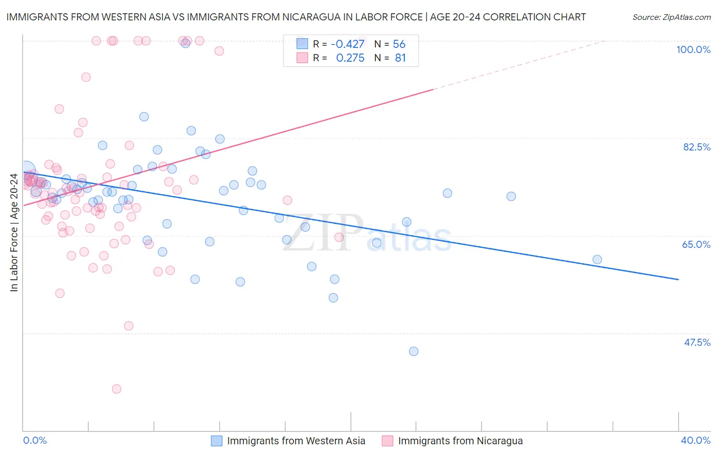 Immigrants from Western Asia vs Immigrants from Nicaragua In Labor Force | Age 20-24