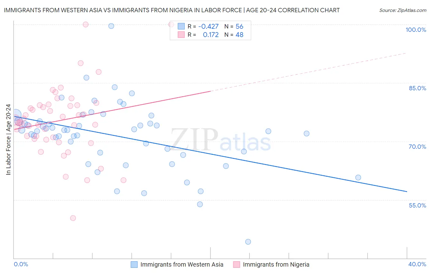 Immigrants from Western Asia vs Immigrants from Nigeria In Labor Force | Age 20-24