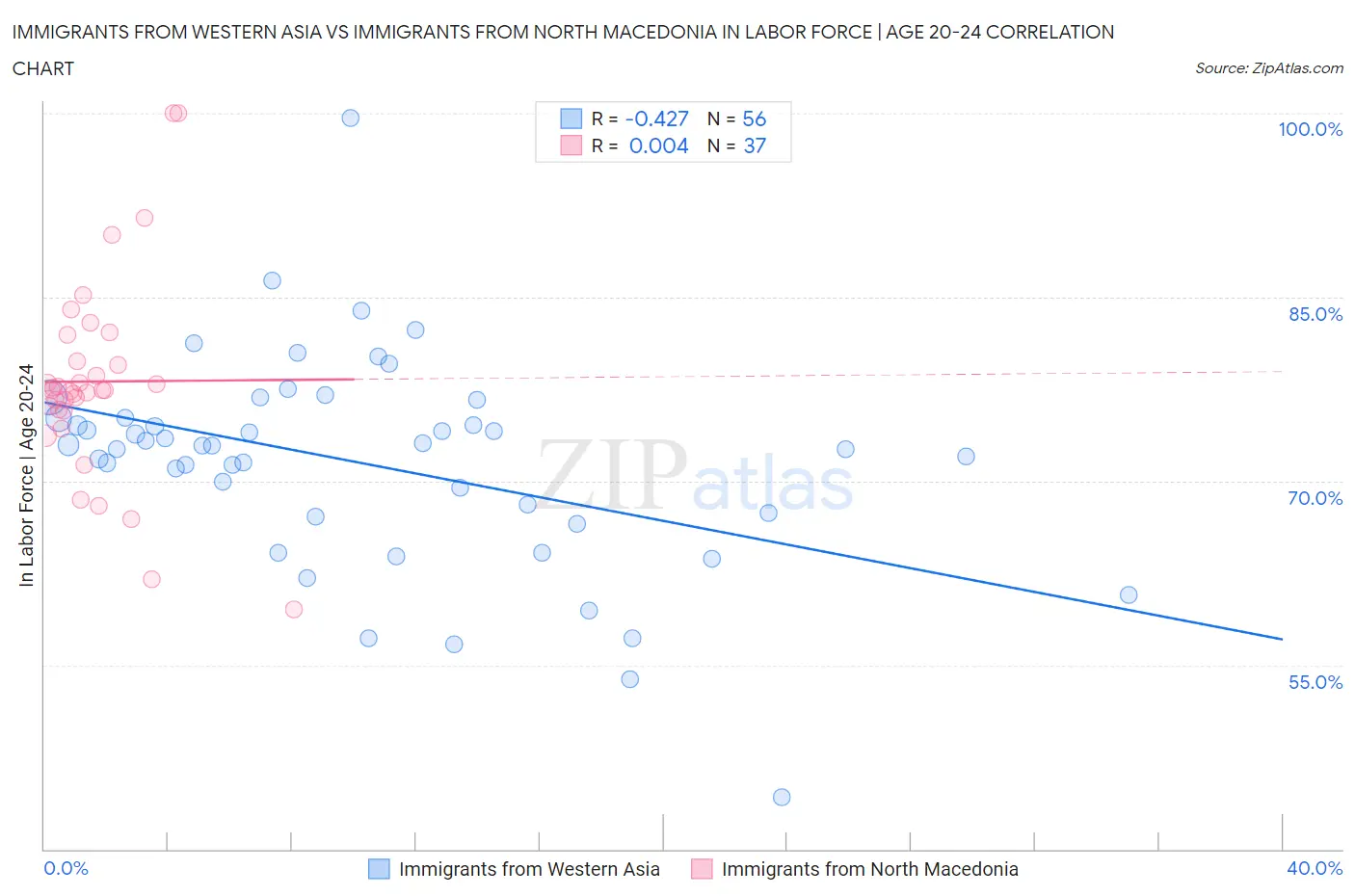 Immigrants from Western Asia vs Immigrants from North Macedonia In Labor Force | Age 20-24