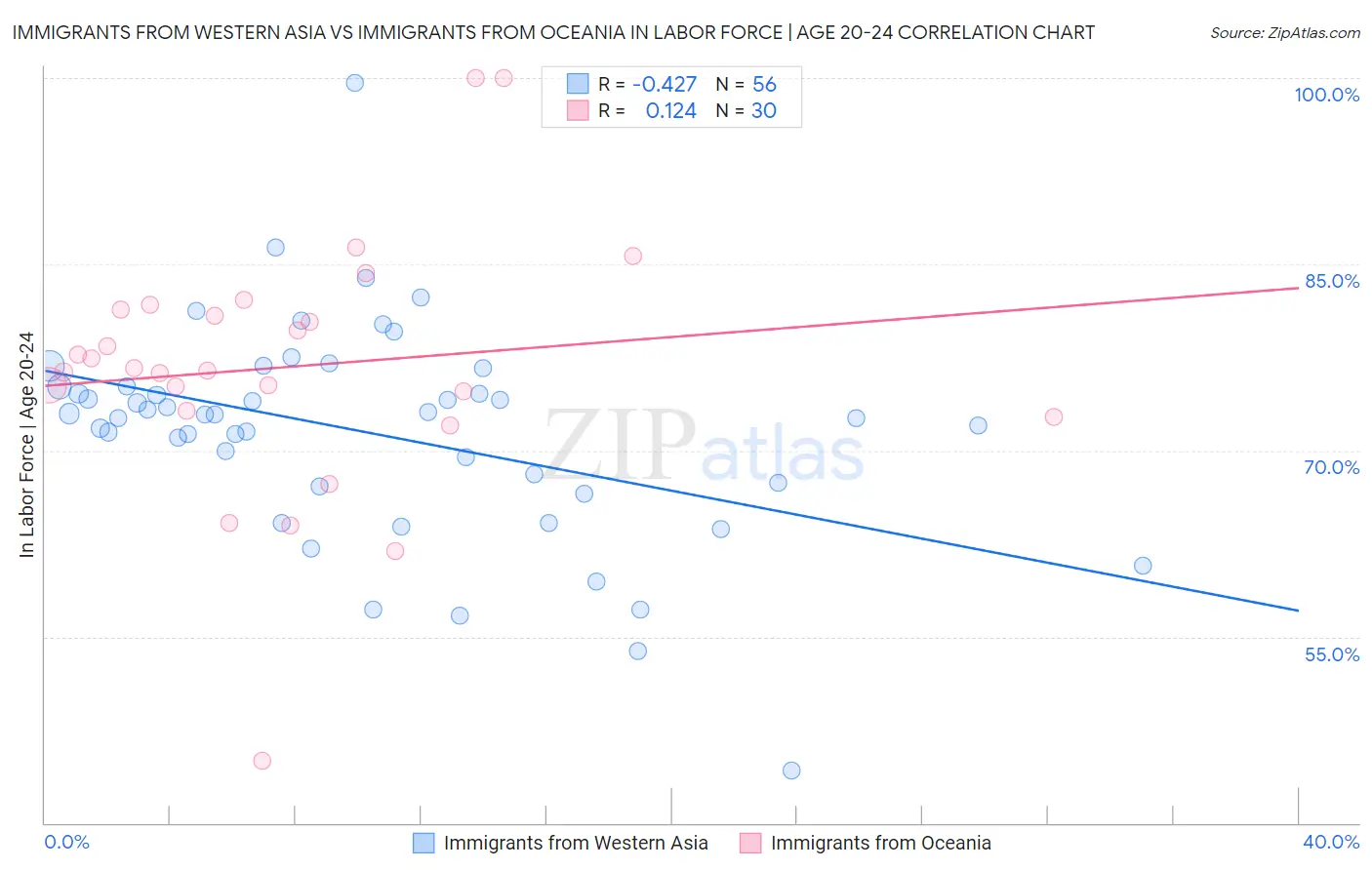 Immigrants from Western Asia vs Immigrants from Oceania In Labor Force | Age 20-24