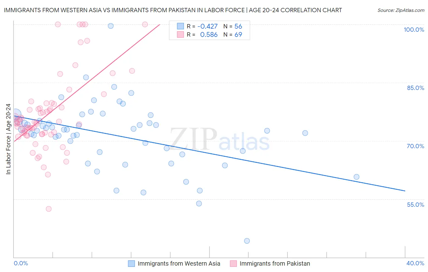 Immigrants from Western Asia vs Immigrants from Pakistan In Labor Force | Age 20-24