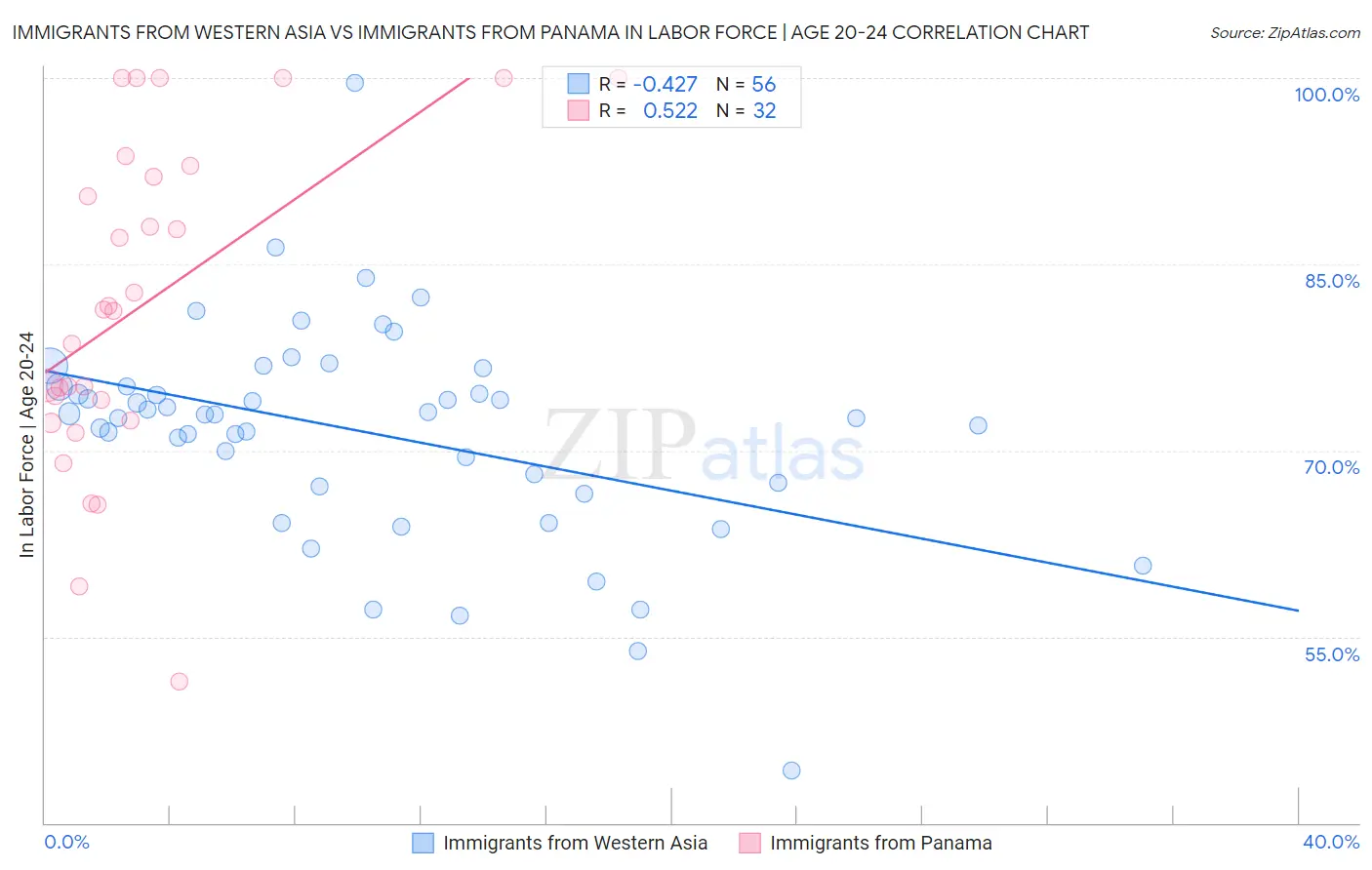 Immigrants from Western Asia vs Immigrants from Panama In Labor Force | Age 20-24