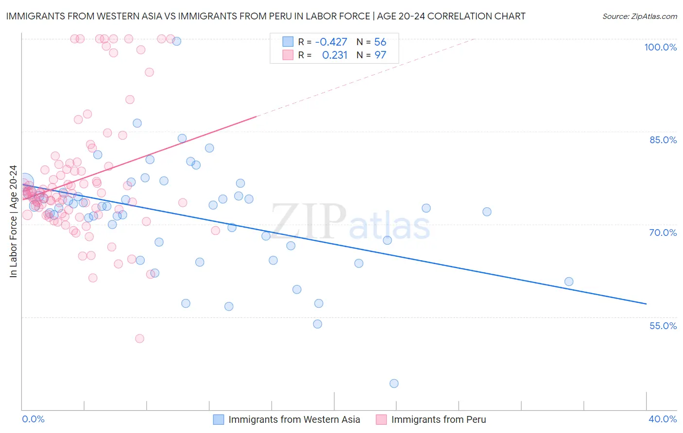 Immigrants from Western Asia vs Immigrants from Peru In Labor Force | Age 20-24