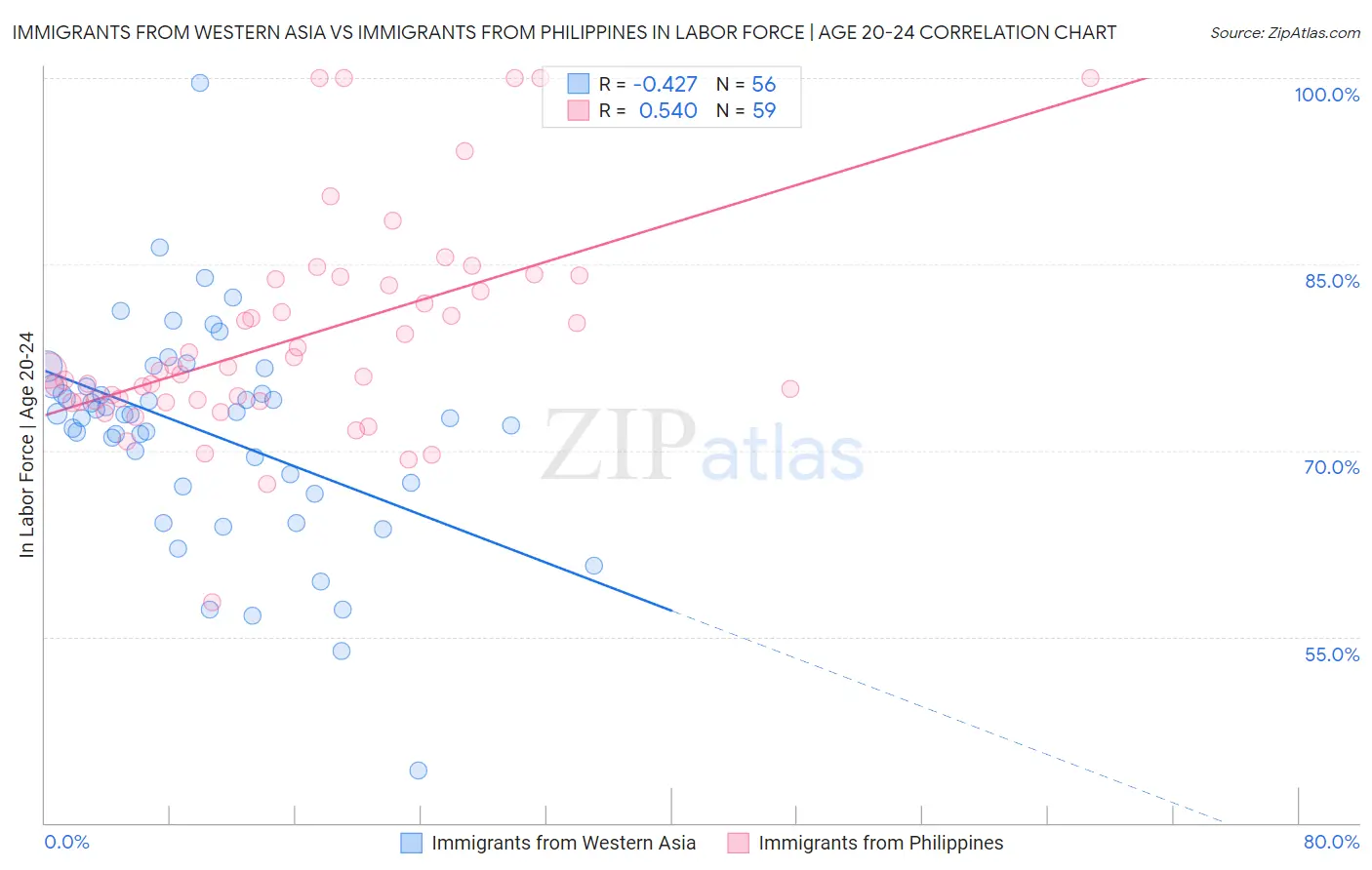 Immigrants from Western Asia vs Immigrants from Philippines In Labor Force | Age 20-24