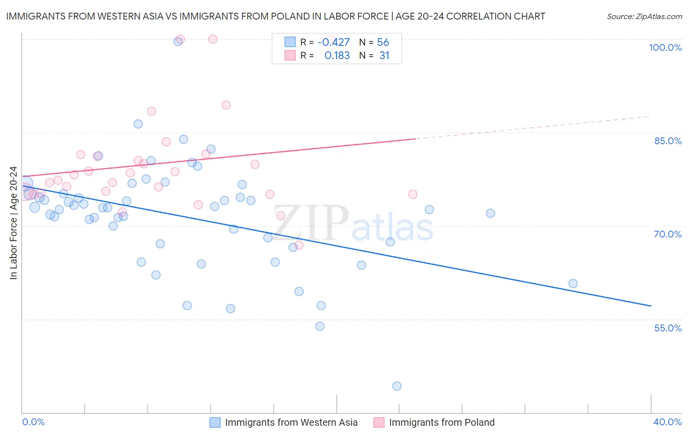 Immigrants from Western Asia vs Immigrants from Poland In Labor Force | Age 20-24