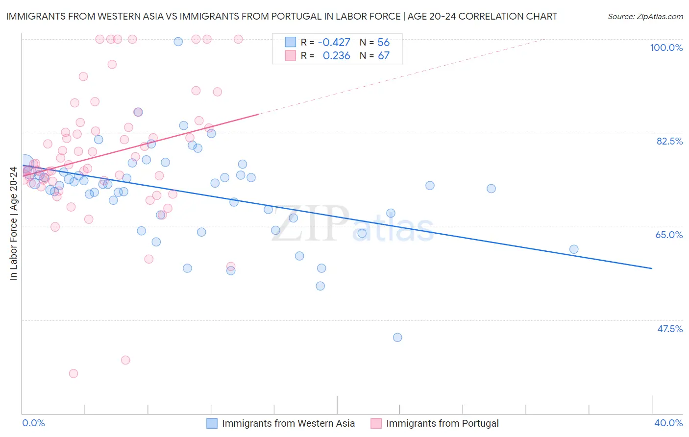 Immigrants from Western Asia vs Immigrants from Portugal In Labor Force | Age 20-24
