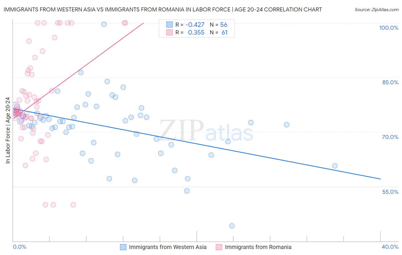 Immigrants from Western Asia vs Immigrants from Romania In Labor Force | Age 20-24