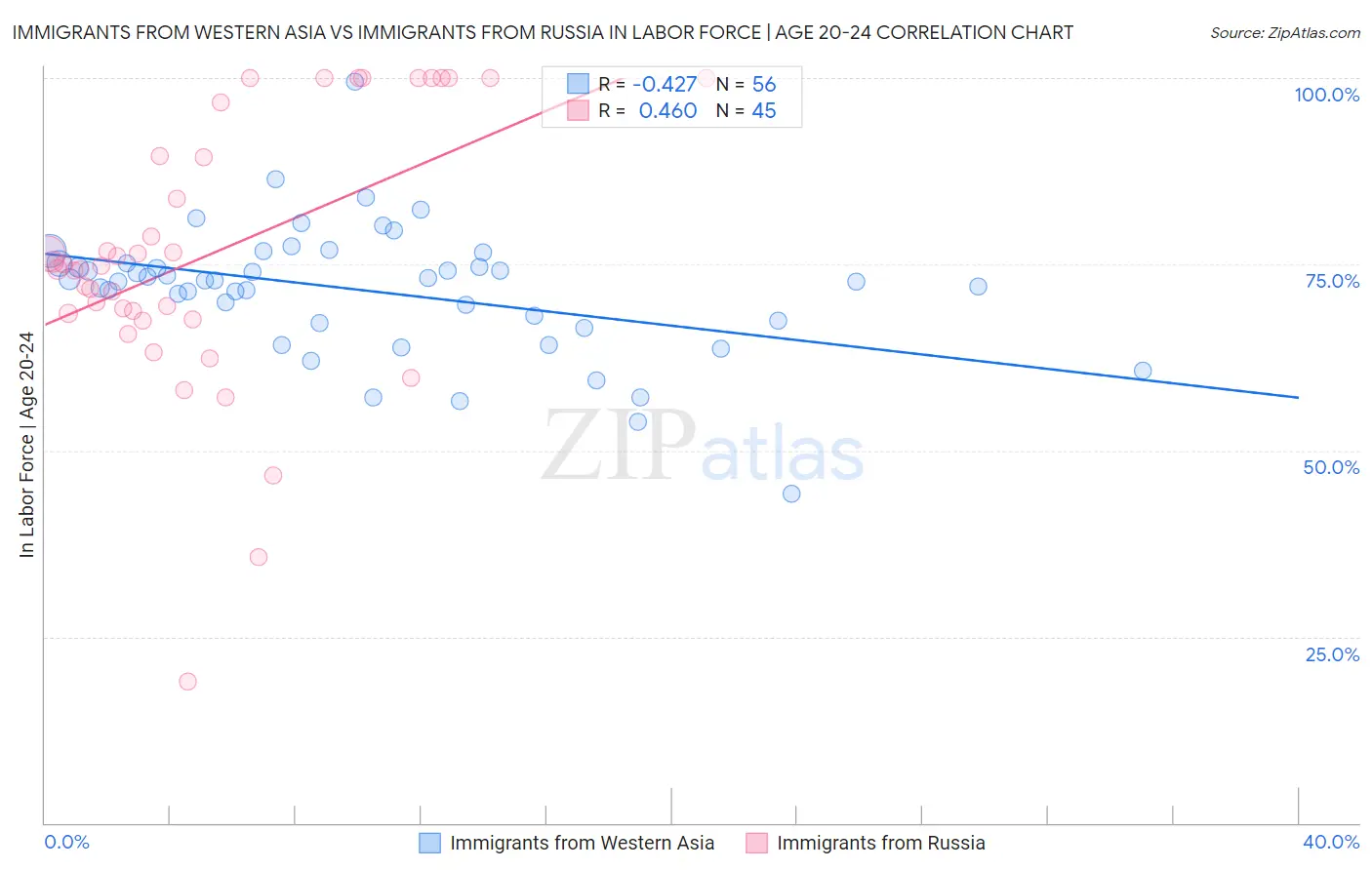 Immigrants from Western Asia vs Immigrants from Russia In Labor Force | Age 20-24