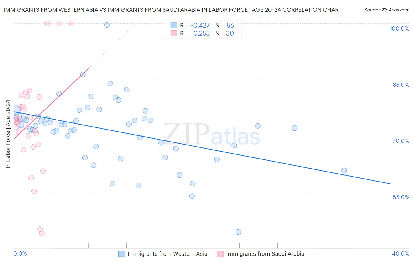 Immigrants from Western Asia vs Immigrants from Saudi Arabia In Labor Force | Age 20-24