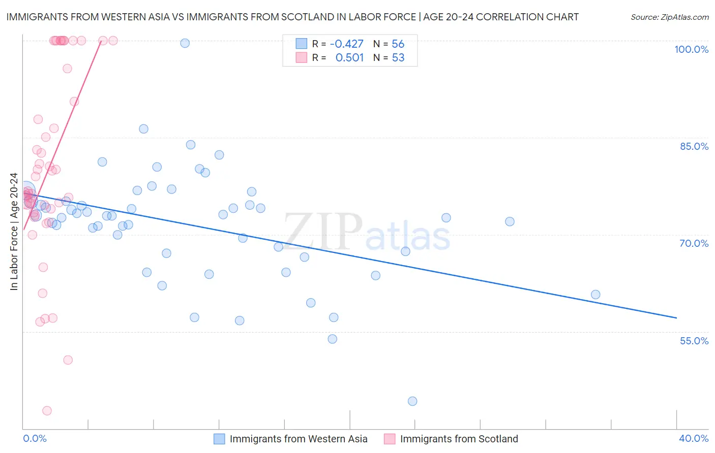 Immigrants from Western Asia vs Immigrants from Scotland In Labor Force | Age 20-24