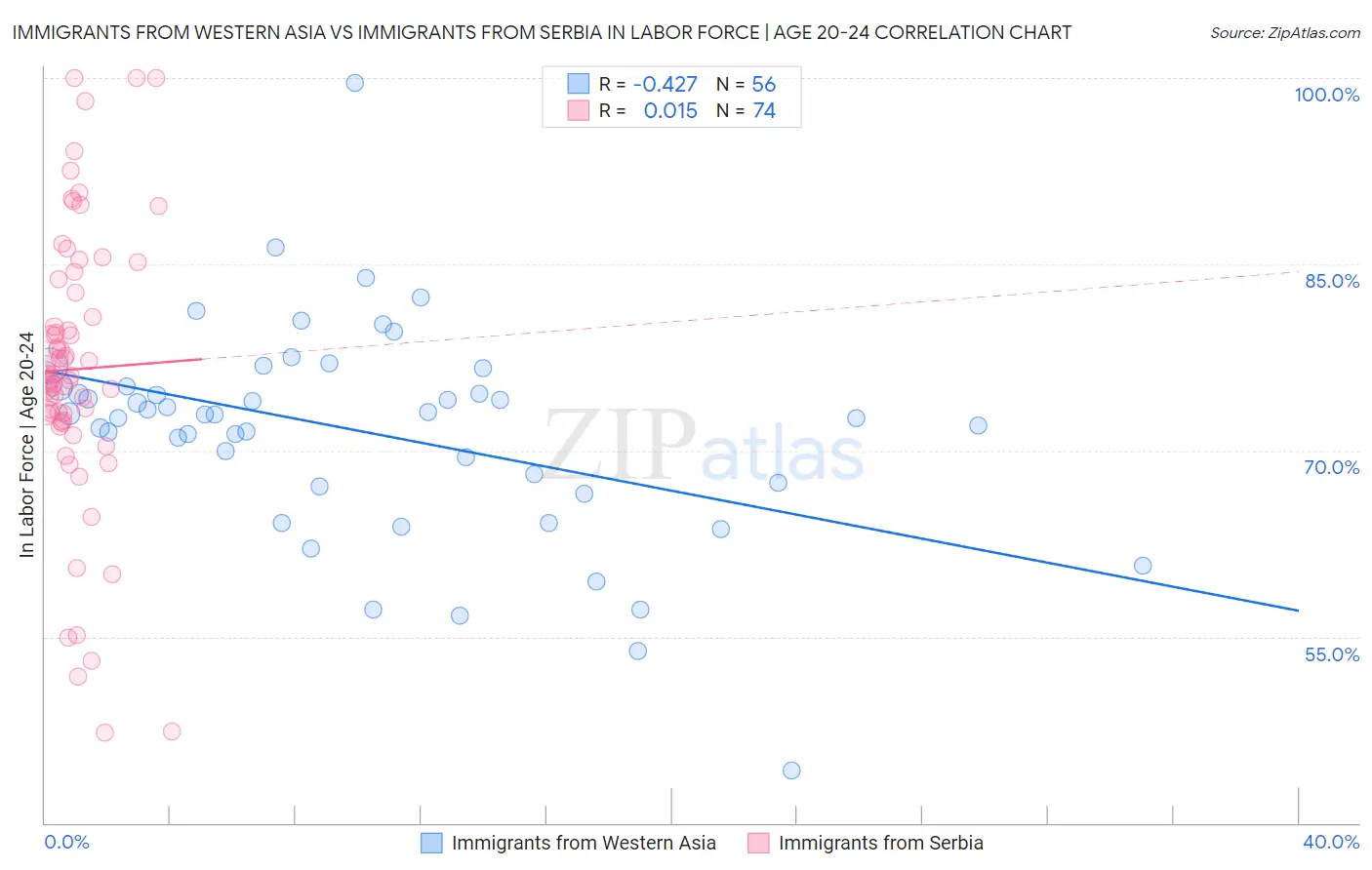 Immigrants from Western Asia vs Immigrants from Serbia In Labor Force | Age 20-24