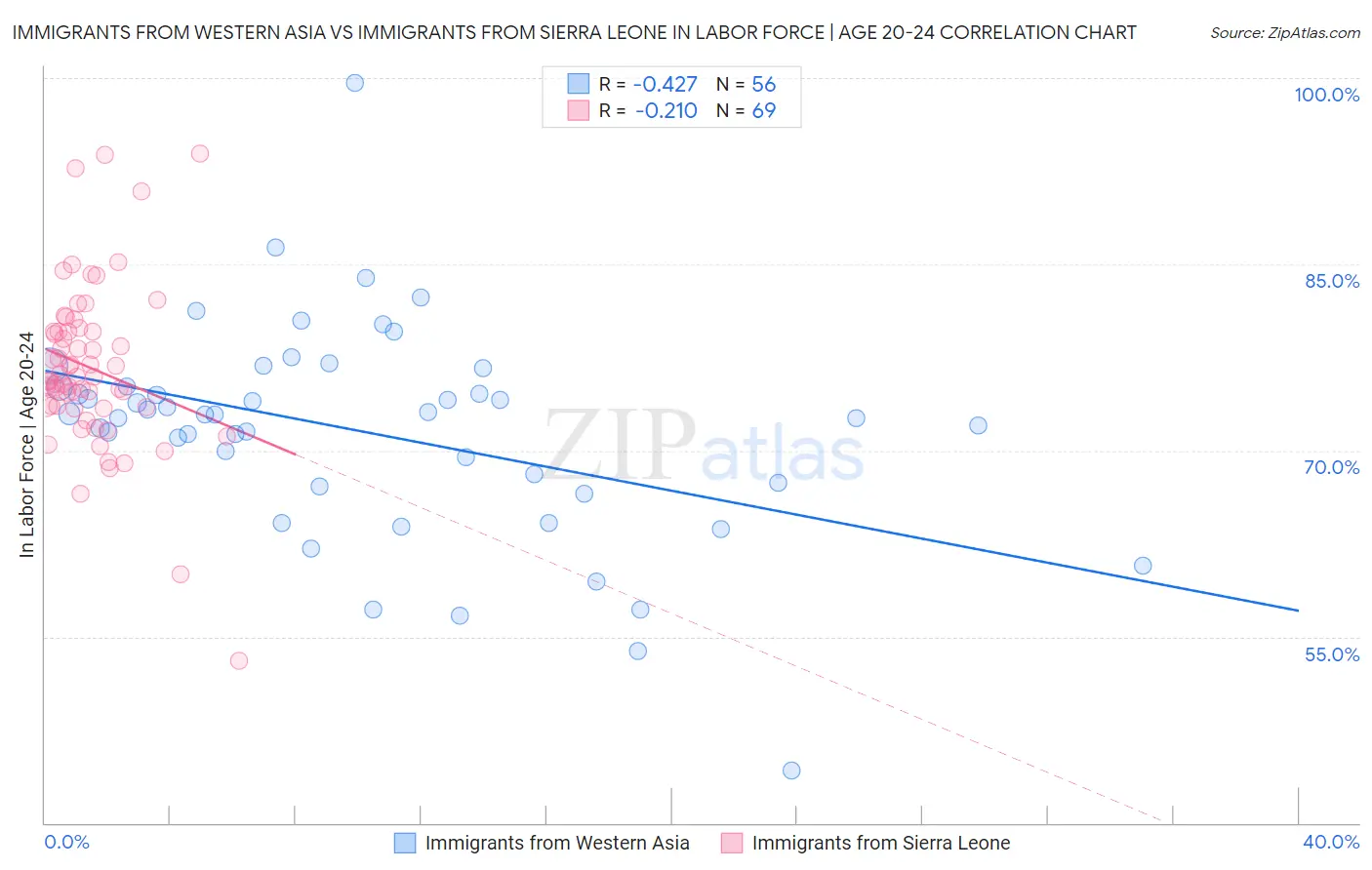 Immigrants from Western Asia vs Immigrants from Sierra Leone In Labor Force | Age 20-24