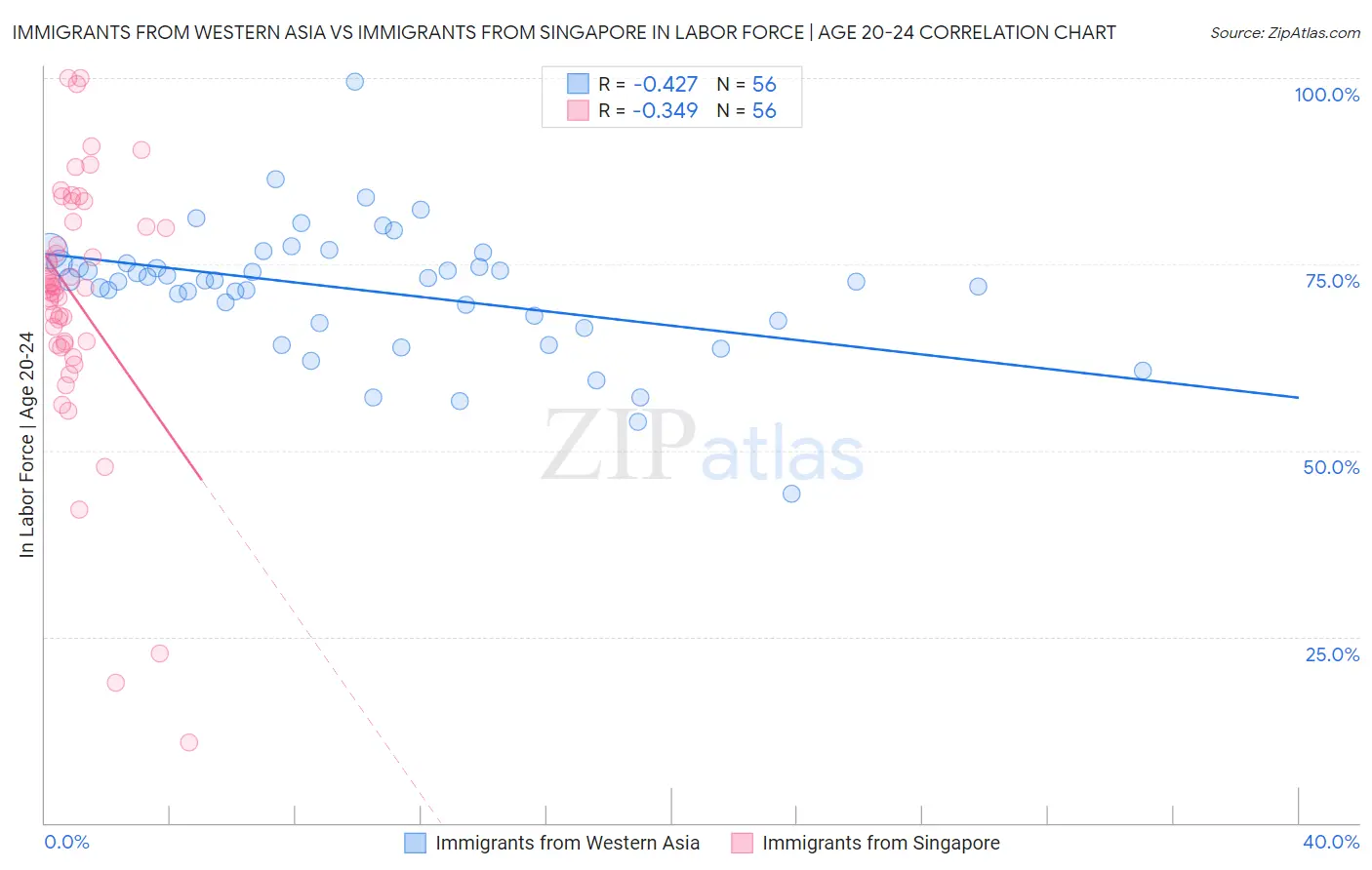 Immigrants from Western Asia vs Immigrants from Singapore In Labor Force | Age 20-24