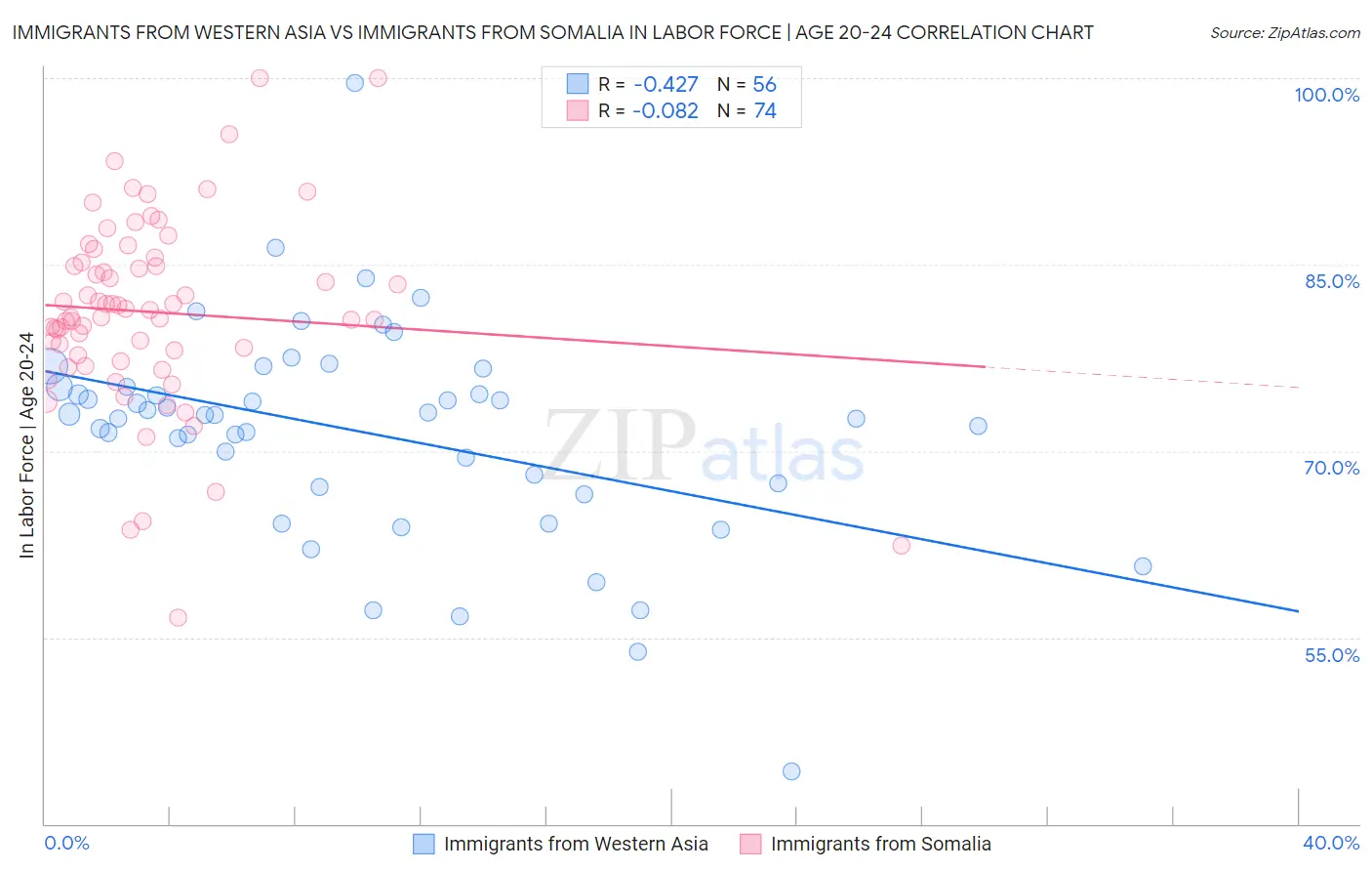 Immigrants from Western Asia vs Immigrants from Somalia In Labor Force | Age 20-24