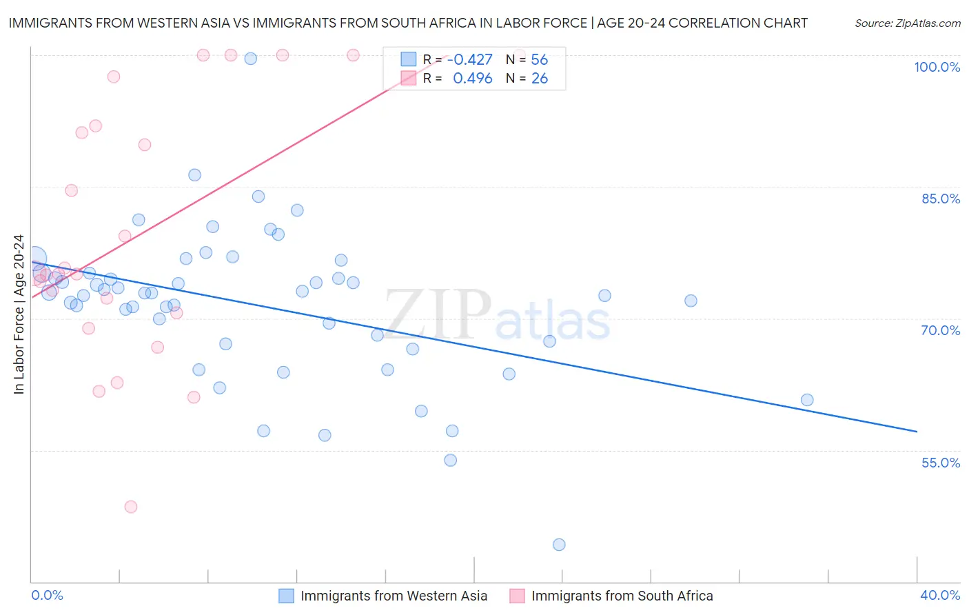 Immigrants from Western Asia vs Immigrants from South Africa In Labor Force | Age 20-24