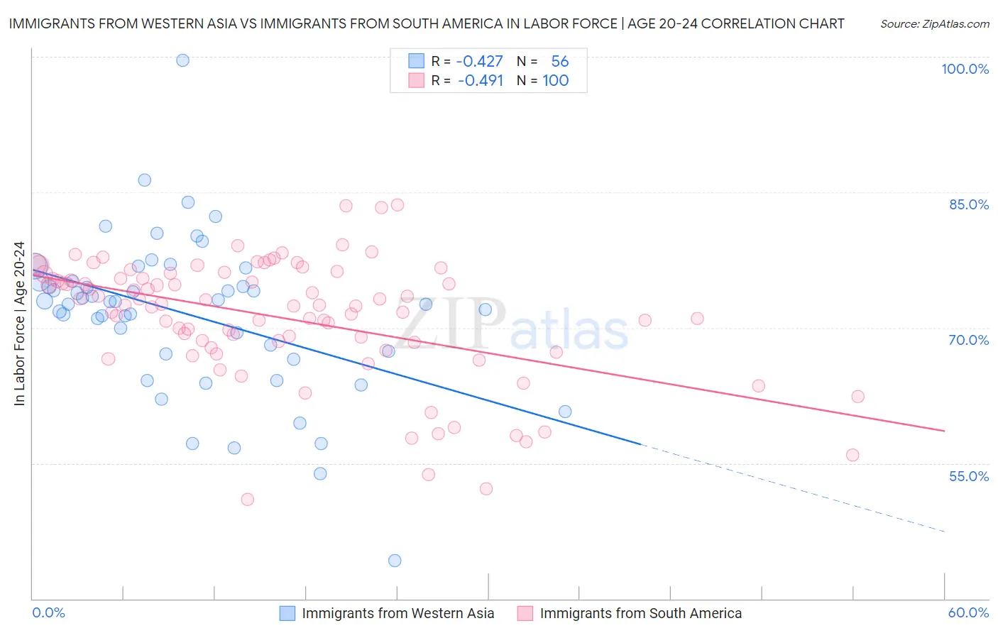 Immigrants from Western Asia vs Immigrants from South America In Labor Force | Age 20-24