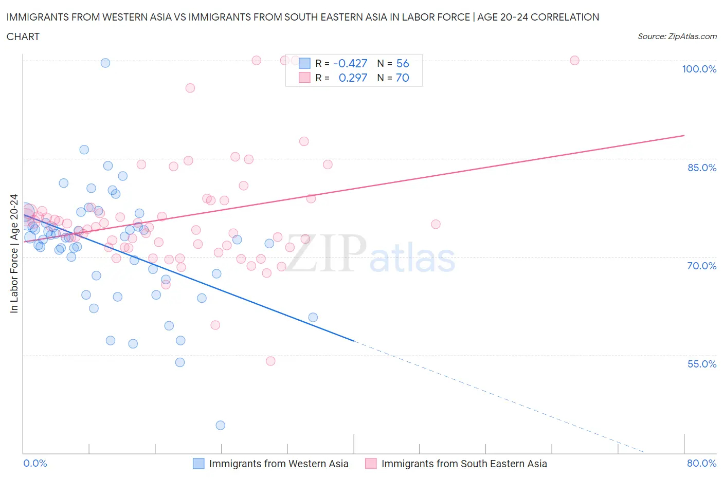 Immigrants from Western Asia vs Immigrants from South Eastern Asia In Labor Force | Age 20-24