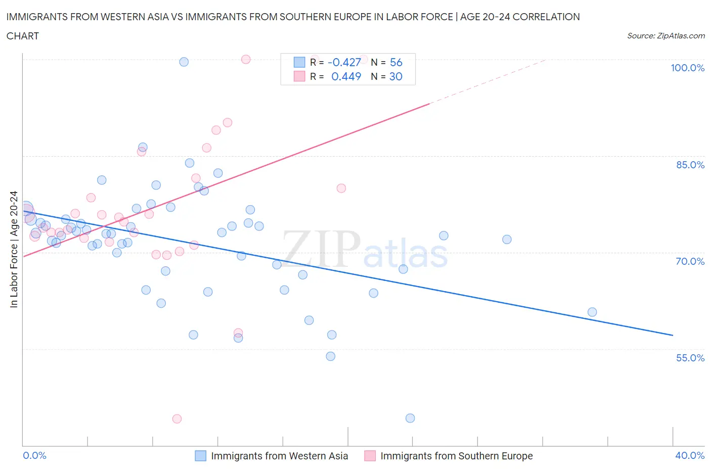 Immigrants from Western Asia vs Immigrants from Southern Europe In Labor Force | Age 20-24