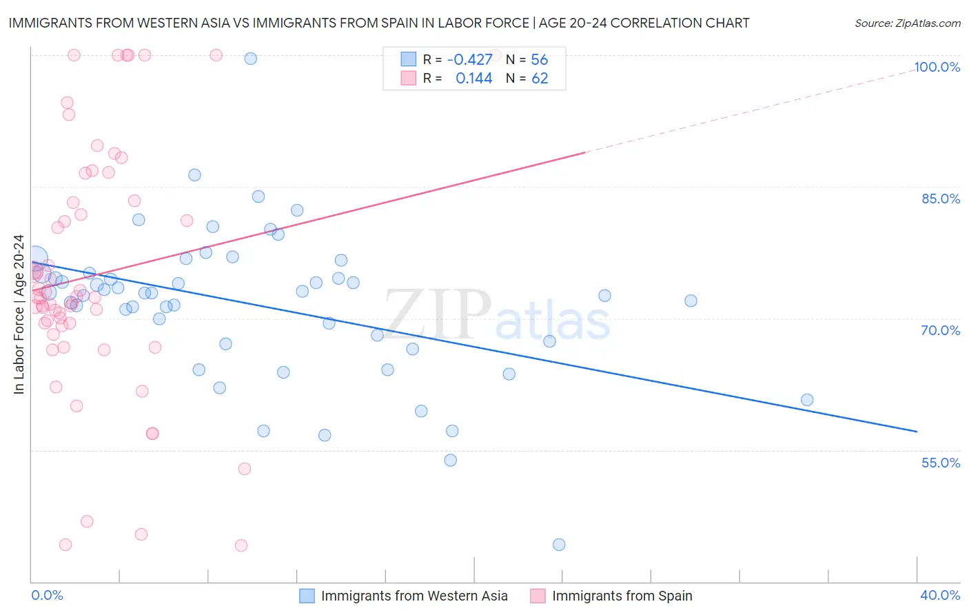 Immigrants from Western Asia vs Immigrants from Spain In Labor Force | Age 20-24