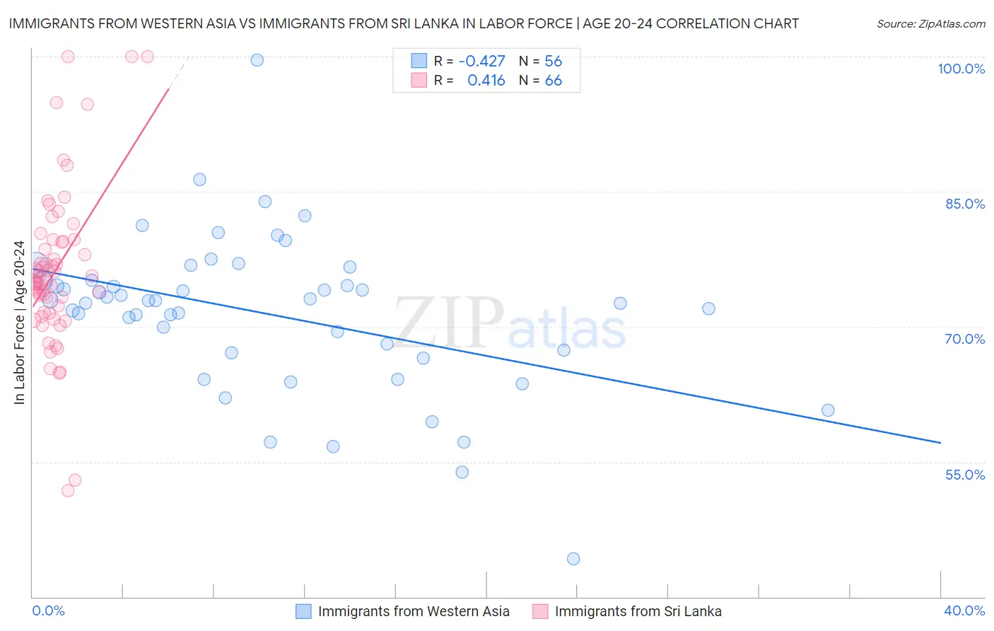 Immigrants from Western Asia vs Immigrants from Sri Lanka In Labor Force | Age 20-24