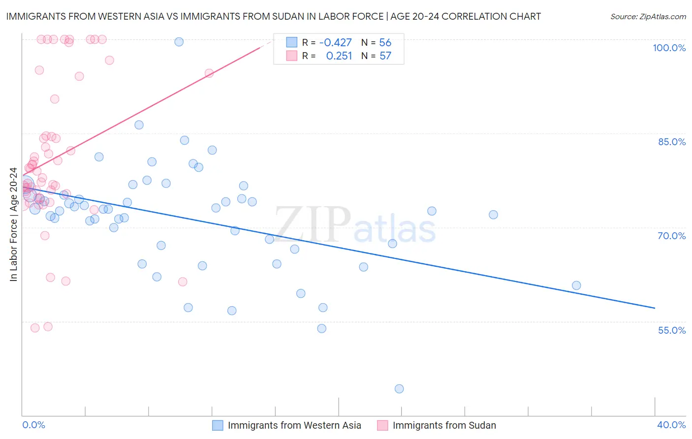 Immigrants from Western Asia vs Immigrants from Sudan In Labor Force | Age 20-24