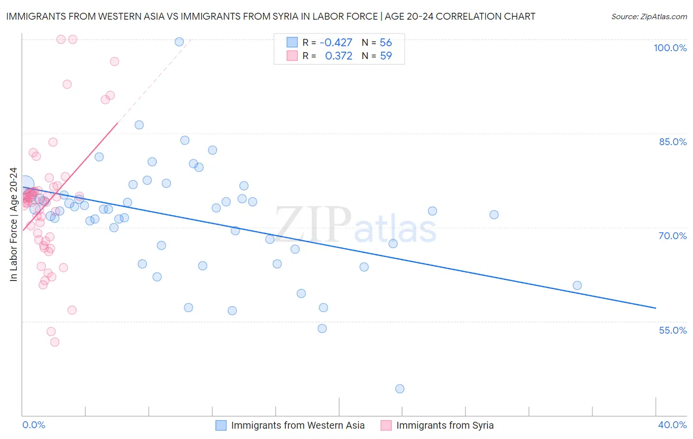 Immigrants from Western Asia vs Immigrants from Syria In Labor Force | Age 20-24