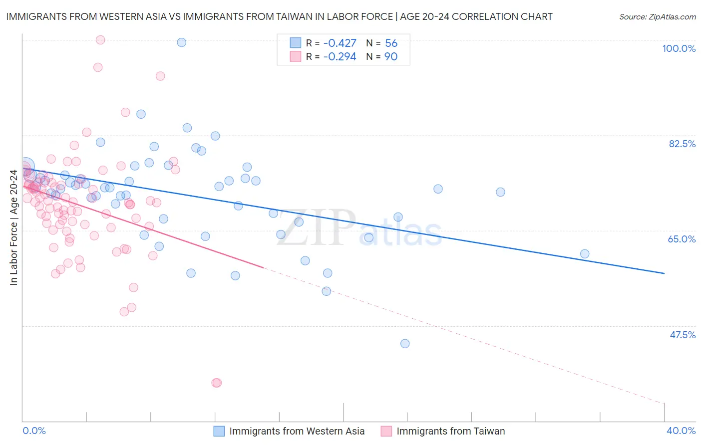 Immigrants from Western Asia vs Immigrants from Taiwan In Labor Force | Age 20-24