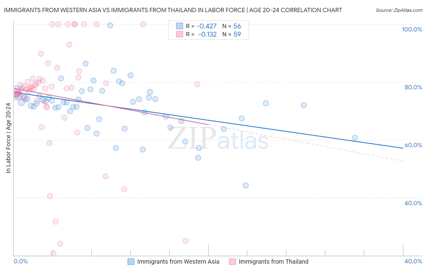 Immigrants from Western Asia vs Immigrants from Thailand In Labor Force | Age 20-24