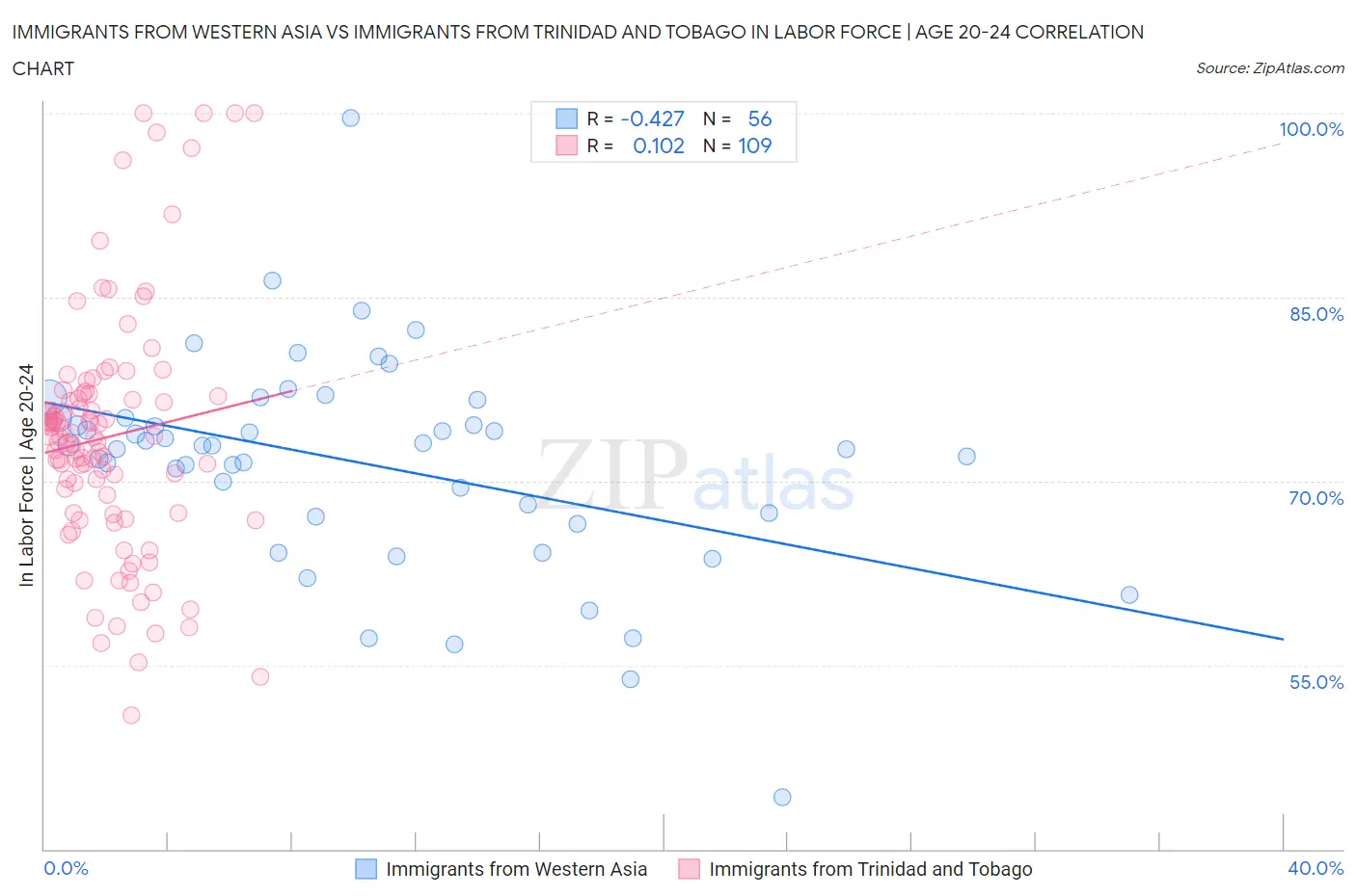 Immigrants from Western Asia vs Immigrants from Trinidad and Tobago In Labor Force | Age 20-24