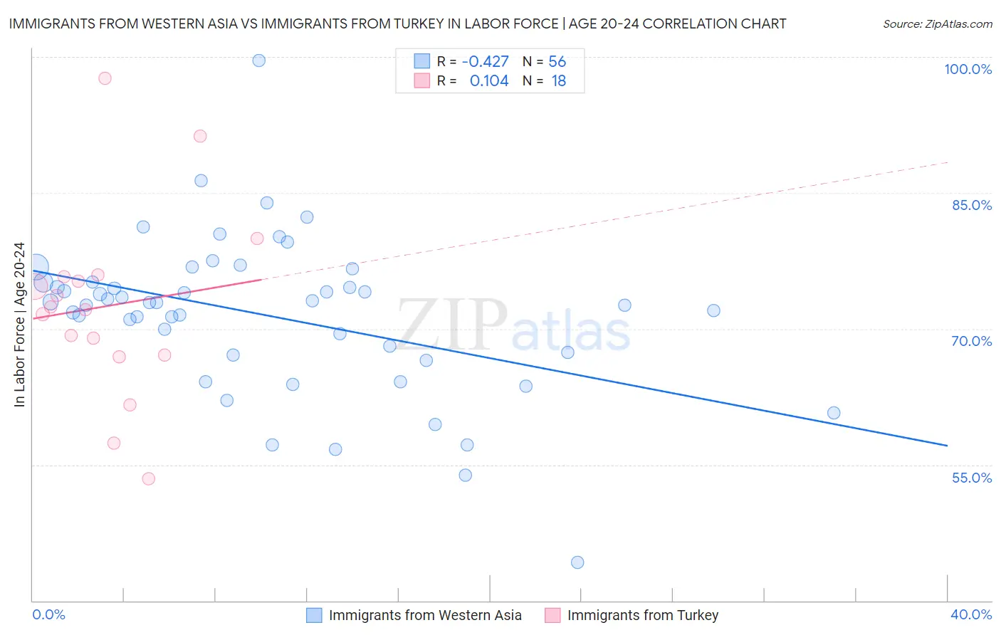 Immigrants from Western Asia vs Immigrants from Turkey In Labor Force | Age 20-24