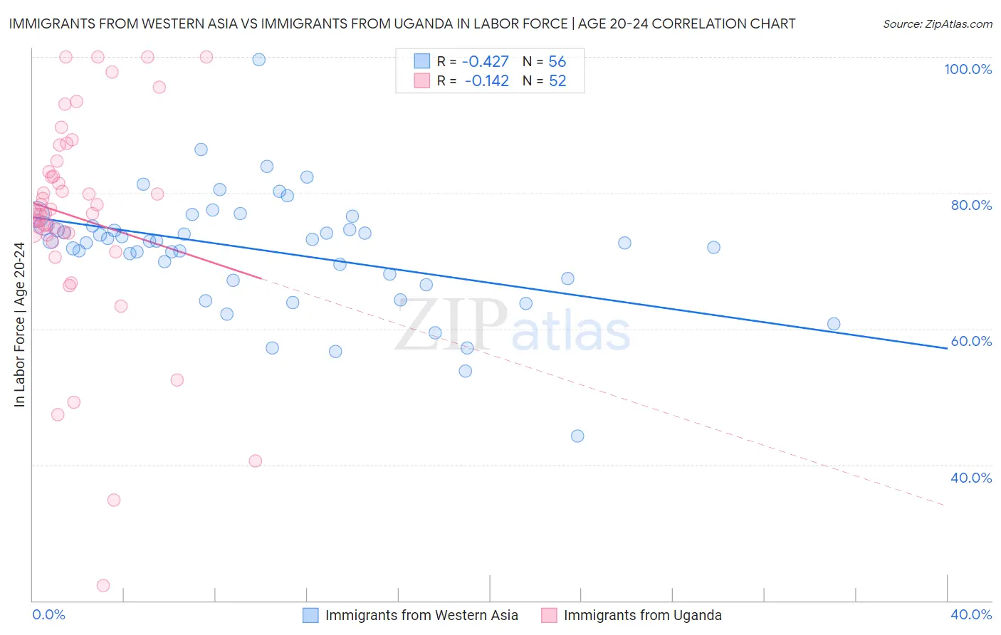 Immigrants from Western Asia vs Immigrants from Uganda In Labor Force | Age 20-24