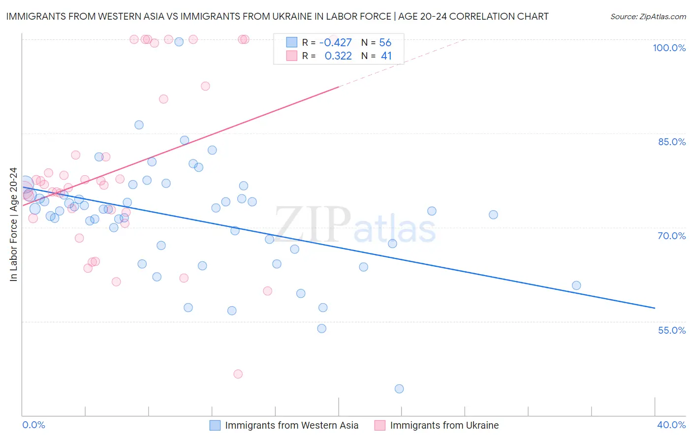 Immigrants from Western Asia vs Immigrants from Ukraine In Labor Force | Age 20-24