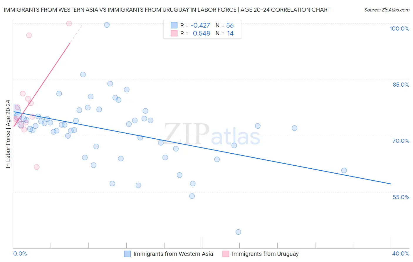 Immigrants from Western Asia vs Immigrants from Uruguay In Labor Force | Age 20-24